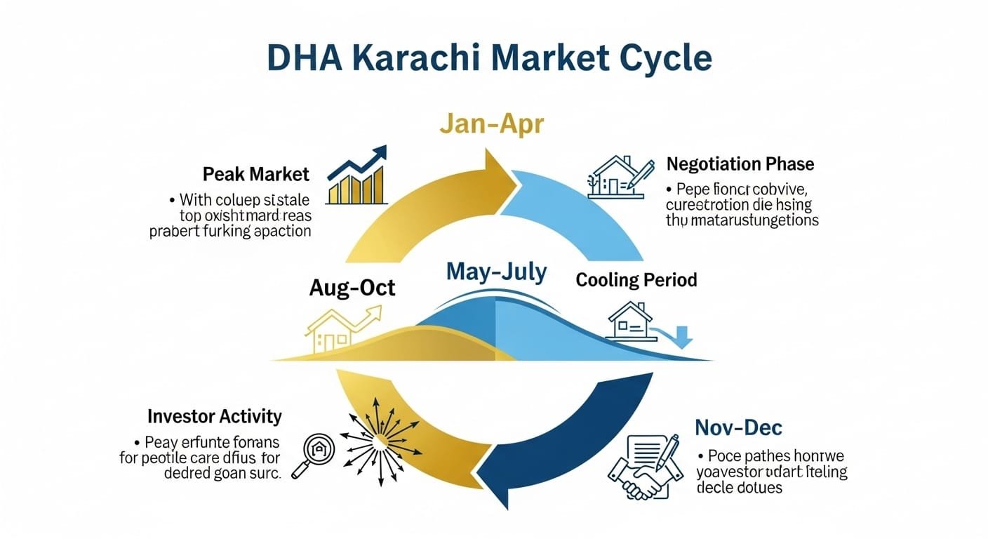 Best time to buy property in DHA Karachi market timing guide